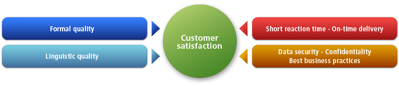 Customer satisfaction - Criteria